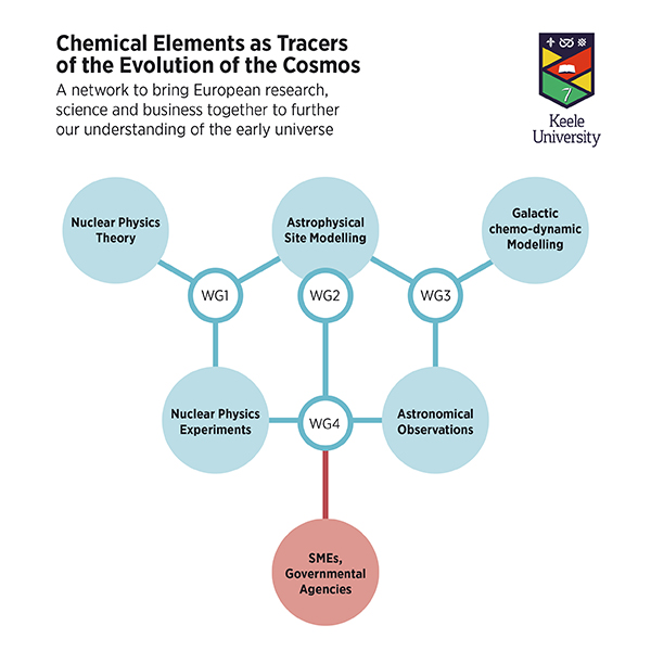 Flow Chart Chemical Elements